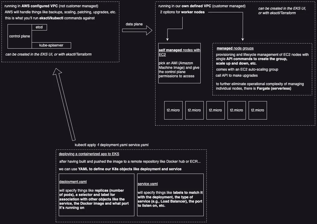 diagram showing how EKS works